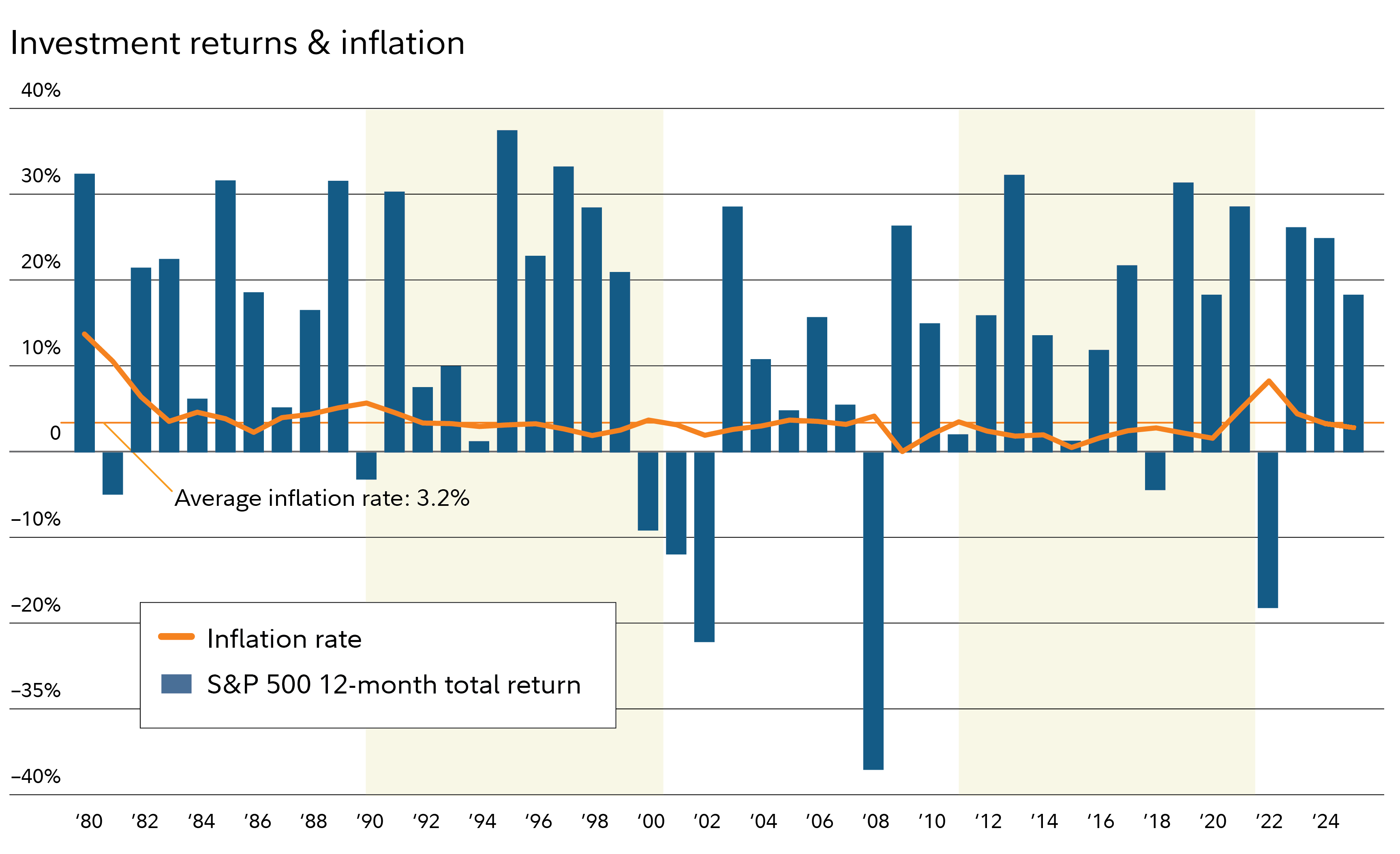 The average inflation rate since 1980 through 2024 has been 3.2%.